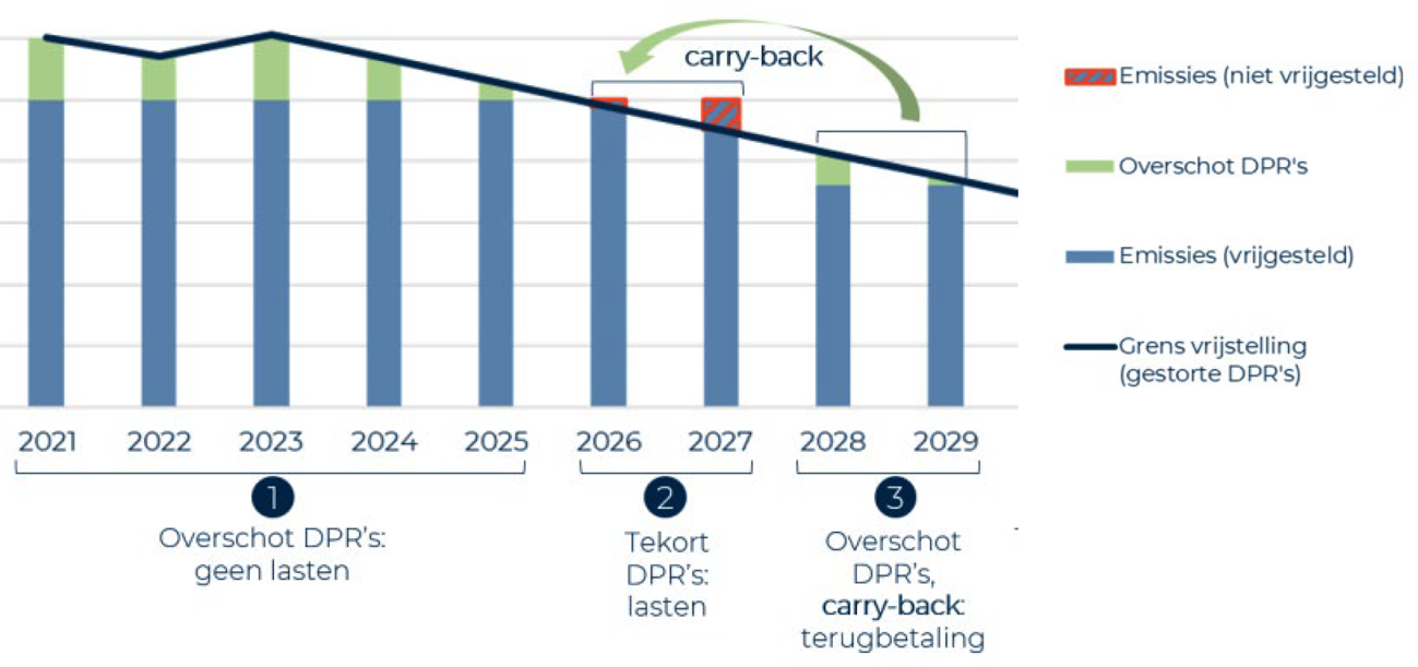 Figuur 8: illustratie verrekening systematiek CO2-heffing industrie (Bron: Trinomics. 2024. «onderzoek flexibiliteitsopties CO2-heffing industrie».