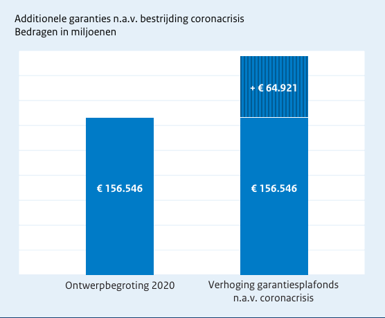 Additionele garantie n.a.v. bestrijding coronacrisis