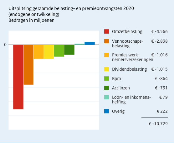 Uitsplitsing raming belastingen premies 2020