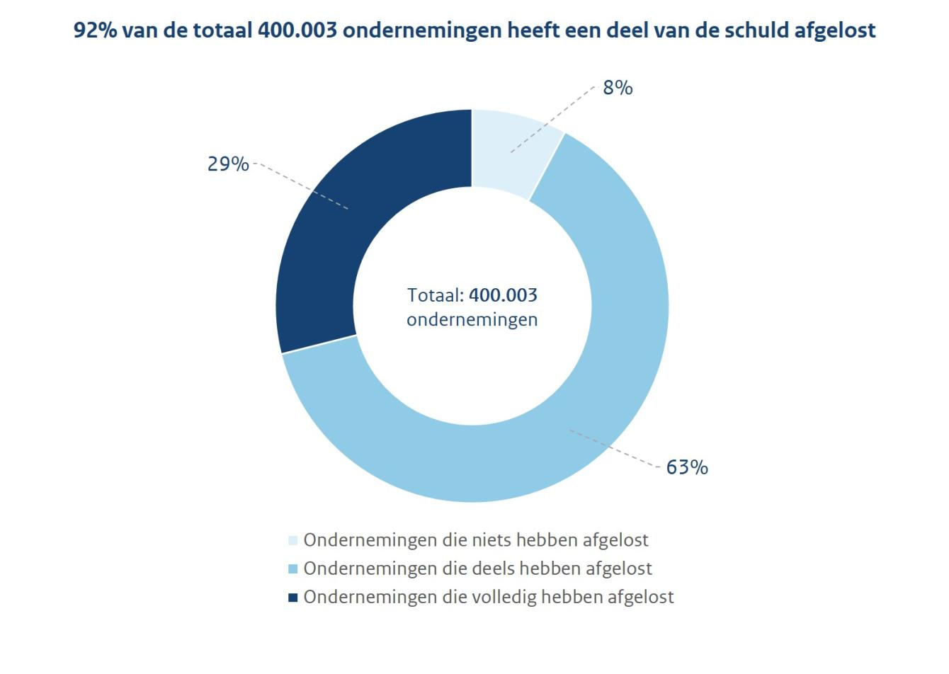 Titel luidt: 92 % van de totaal 400.003 ondernemingen heeft een deel van de schuld afgelost. Daaronder een donut diagram met 3 segmenten . 8 % ondernemingen die niets hebben afgelost, 63 % ondernemingen die deels hebben afgelost, 29% ondernemingen die volledig hebben afgelost. van 8 %