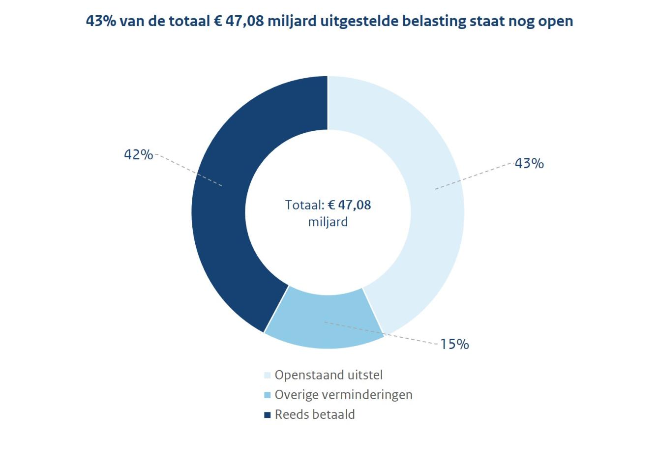 Titel luidt 43% van de totaal 47,08 miljard uitgestelde belasting staat nog open. Daaronder een donut met 43% openstaand uitstel, 15 % overige verminderingen, 42% reeds betaald. In het midden het totaal van 47,08 miljard