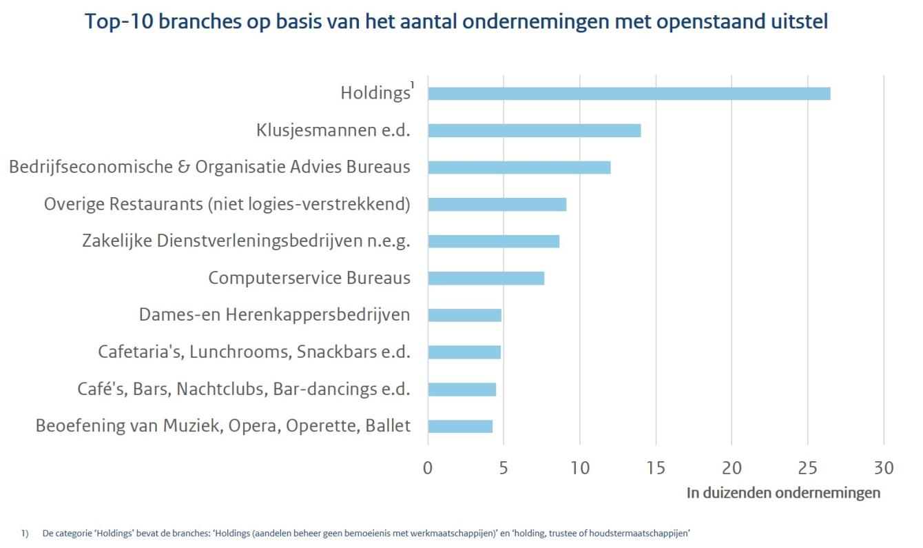 Titel luidt: Top-10 branches op basis van het aantal ondernemingen met openstaand uitstel. Daaronder een liggende staafdiagram, In volgorde met benaderingen in duizenden ondernemingen: Holdings = 26.000, Klusjesmannen = 14.000, Bedrijfseconomische en organisatie advies bureaus = 12.000, Overige restaurants (niet logies verstrekkend) = 9.000, zakelijke dienstverlening = 8.500, computerservice bureaus = 7.500, Kappers = 5.000, Cafetaria's, Lunchrooms, Snackbars = 4.800, Cafés, Bars Nachtclubs = 4.500,