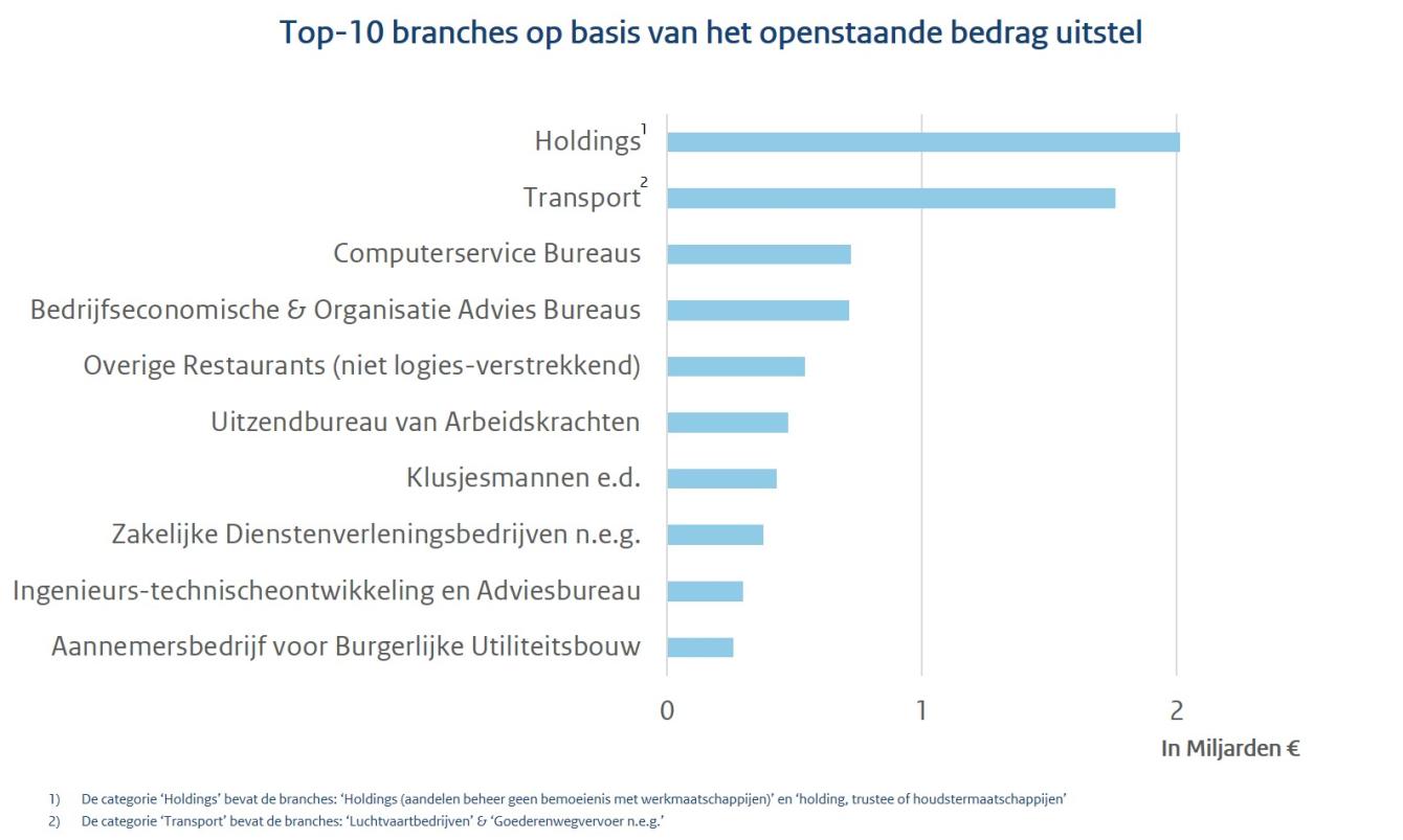 Titel luidt: Top-10 branches op basis van openstaande bedrag van uitstel. Bedragen als benadering in miljarden. Holdings = 2, Transport = 1,8, Computerservice Bureau's = 0,7, Adviesbureau's = 0,7, Overige restaurants = 0,6, Uitzendbureau's = 0,5, Klusjesmannen = 0,4. Zakelijke Dienstverlening = 0,3, Ingenieurs-technische ontwikkeling en adviesbureau's = 0,2, Annemersbedrijf voor burgerlijke utiliteitsbouw = 0,15