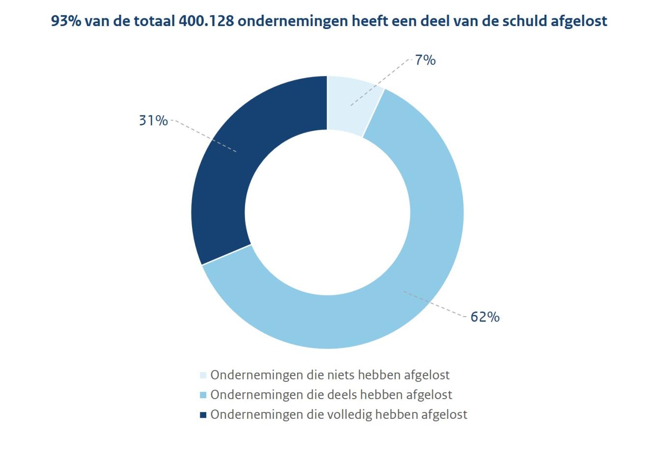 93% vab de titaak 499.128 ondernemingen heeft een deel van de schuld afgelost. De donut geeft de onderverdeling aan: 62% deels, 31% volledig, 7% niets.