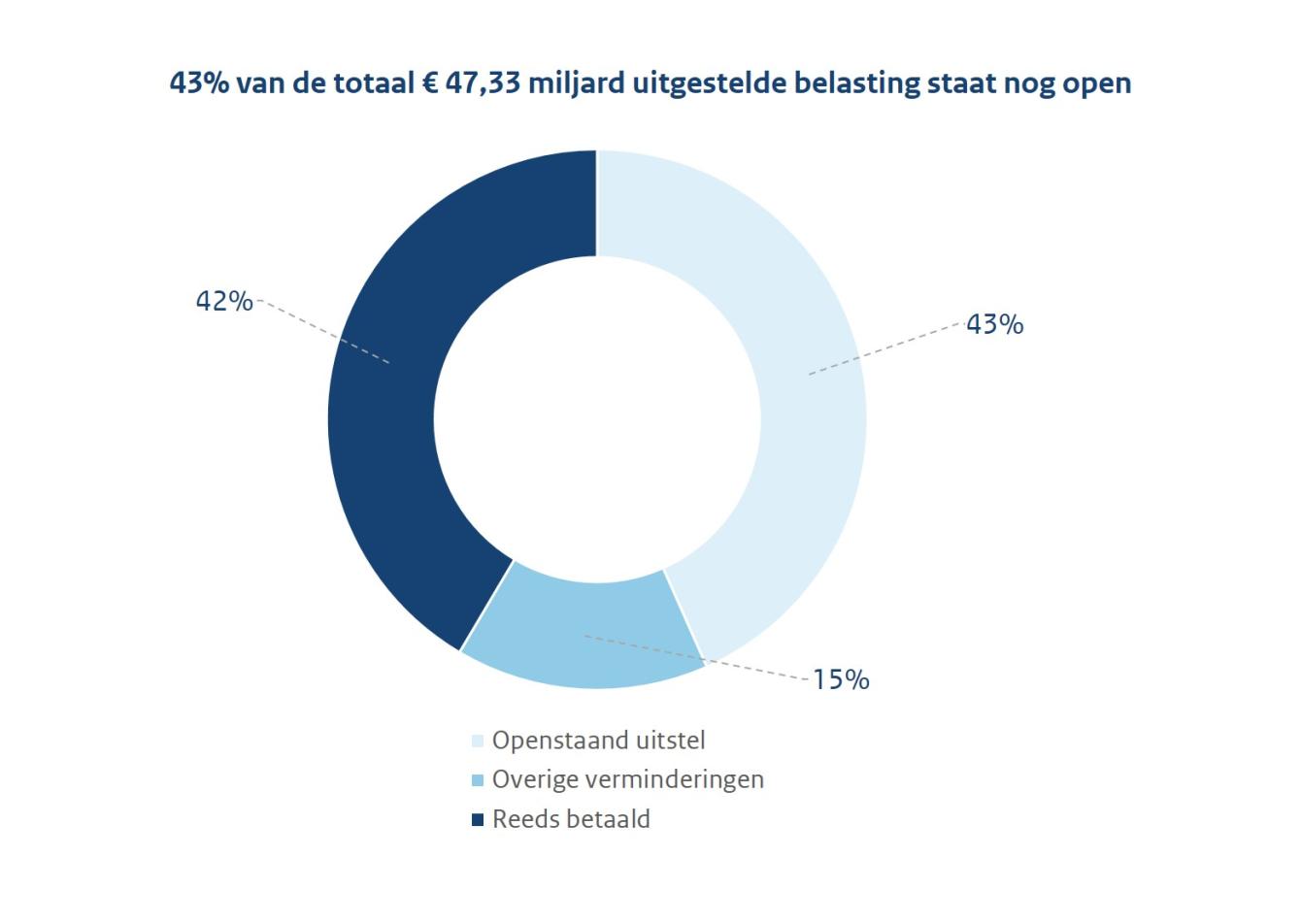 43% van de totaal 47,33 miljard Euro uitgestelde belasting staat nog open. Een donut geeft de onderverdeling weer: 43% openstaand, 15% overige verminderingen, 42% reeds betaald