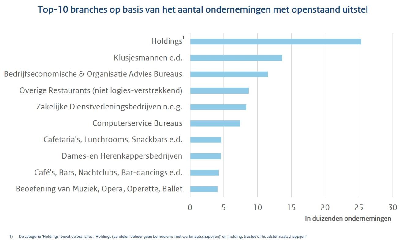 Top-10 branches op basis van het aantal ondernemingen met openstaand uitstel. Een staafdiagram geeft de onderverdeling weer. 