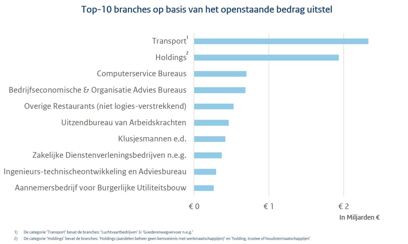 Top-10 branches op basis van het openstaande bedrag. Een liggende staafdiagram geeft de onderverdeling weer. 