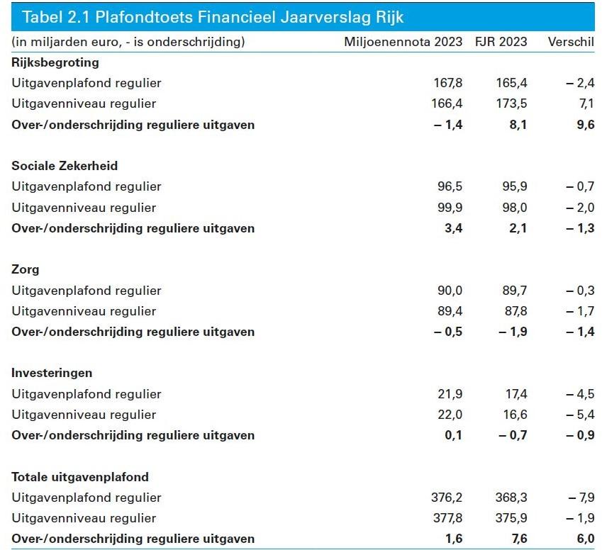 Tabel 2.1 uit het FJR betreffende de plafondtoets