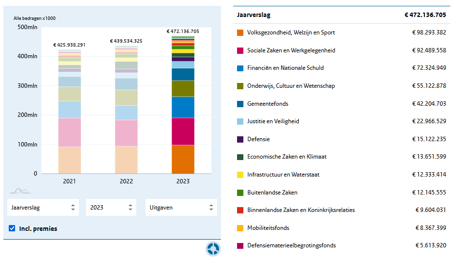 visualatie jaarverslag 2023 stackbar