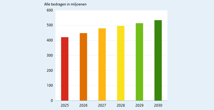 Uitgavenkaders visualisatie MJN 2026