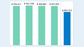 vijf staafdiagrammen, de eerste vier in het groen geven de hoogte van de begrotingsstanden 2025 weer, de vijfde in het blauw de realisatiestand