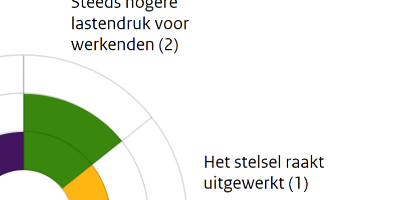 Screenshot Bouwstenen voor een beter belastingstelsel