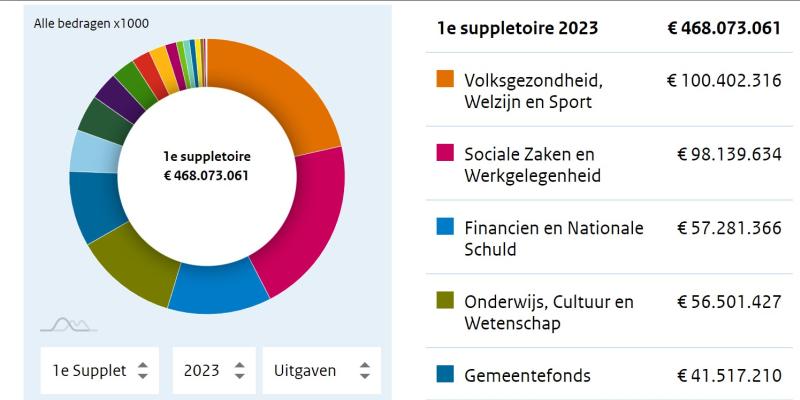 Donut visualisatie van de uitgaven van de eerste suppletoire begrotingen, in het midden het totaal van 468 miljard