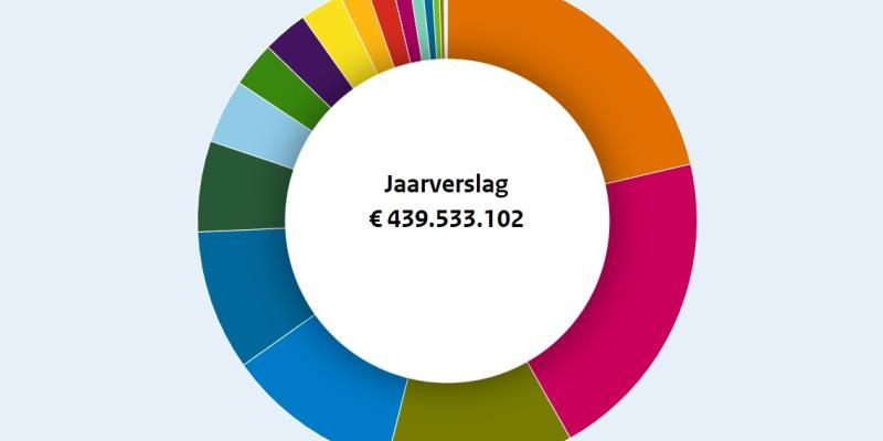 Een donut visualisatie van het jaarverslag, in het midden het totaal van 439 miljard